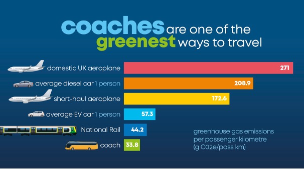 Picture of graph showing green transport options